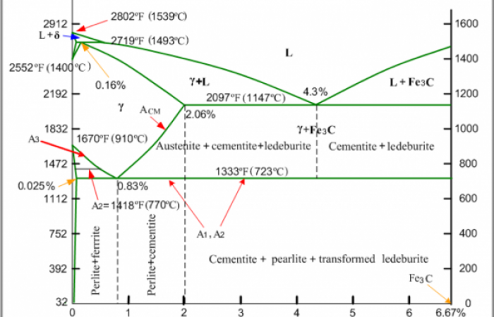 iron-carbon_phase_diagram