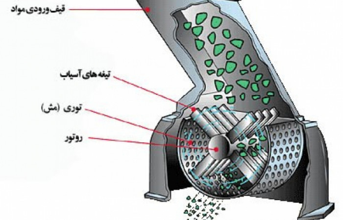 مکانیزم-عملکرد