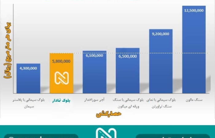 مقایسه هزینه انواع دیوار محوطه در فروردین ماه 1401 شرکت راه گسترش نامدار